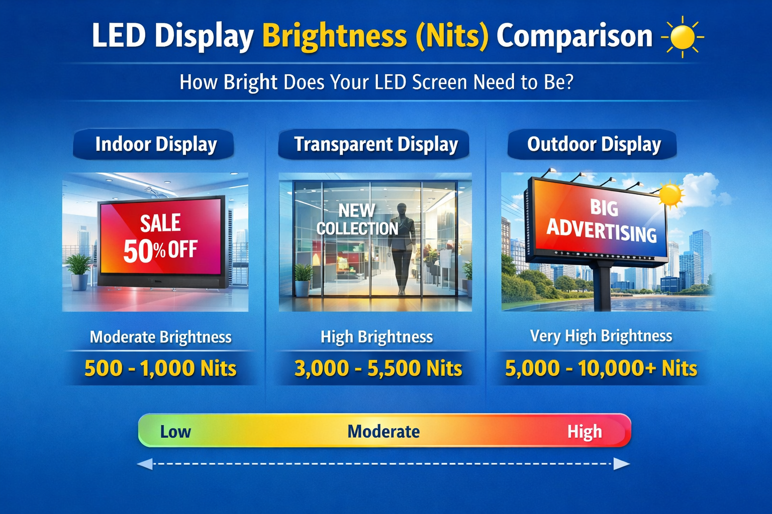 What Is Brightness (Nits) in LED Displays? How Much Brightness Do You Really Need?